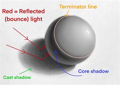 core shadow definition in art: the interplay of light and darkness in artistic expression